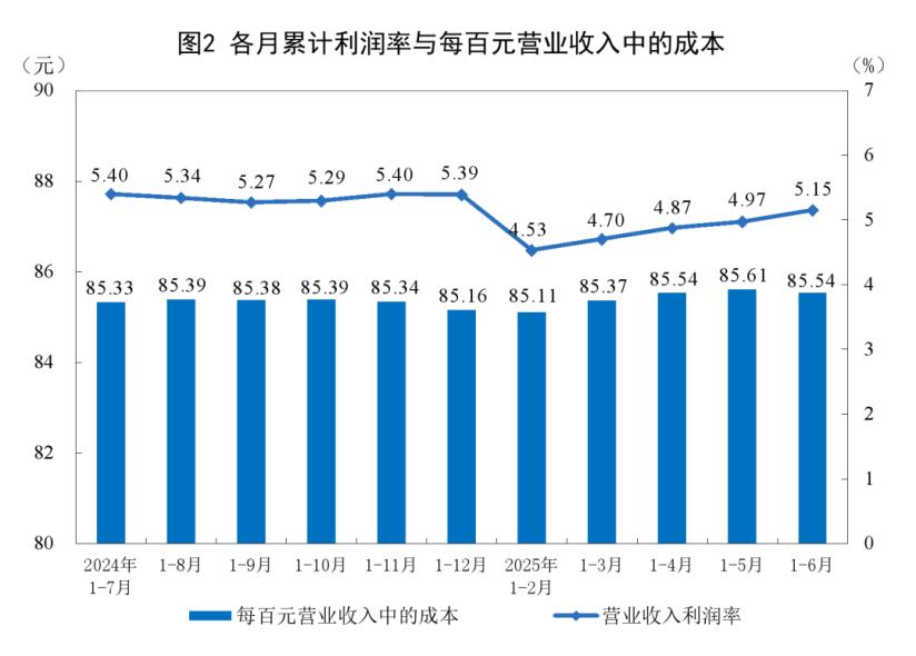 【權(quán)威解讀】6月份規(guī)模以上工業(yè)企業(yè)利潤(rùn)降幅收窄