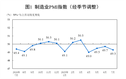 【數(shù)據(jù)發(fā)布】2025年7月中國采購經(jīng)理指數(shù)運行情況