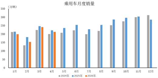 数据简报 | 2026年4月乘用车产销情况简析 数据简报 | 2026年4月乘用车产销情况简析