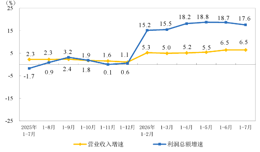 1-7月全国规模以上仪器仪表制造企业实现利润总额557.1亿元 1-7月全国规模以上仪器仪表制造企业实现利润总额557.1亿元