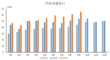数据简报 | 2025年9月汽车出口情况简析
