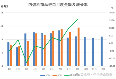 數(shù)據(jù) |2025年1-8月內(nèi)燃機(jī)行業(yè)進(jìn)出口
