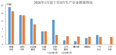 数据简报 |2026年1月前十位SUV生产企业销售情况简析