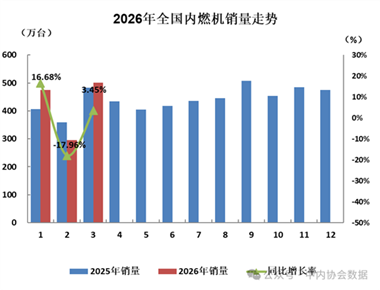 數(shù)據(jù) | 2026年3月內(nèi)燃機(jī)行業(yè)銷量綜述
