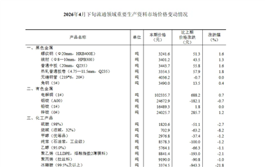 【数据发布】2026年4月下旬流通领域重要生产资料市场价格变动情况