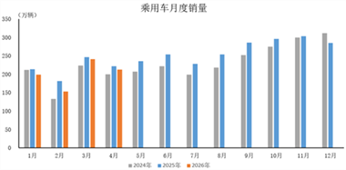 数据简报 | 2026年4月乘用车产销情况简析
