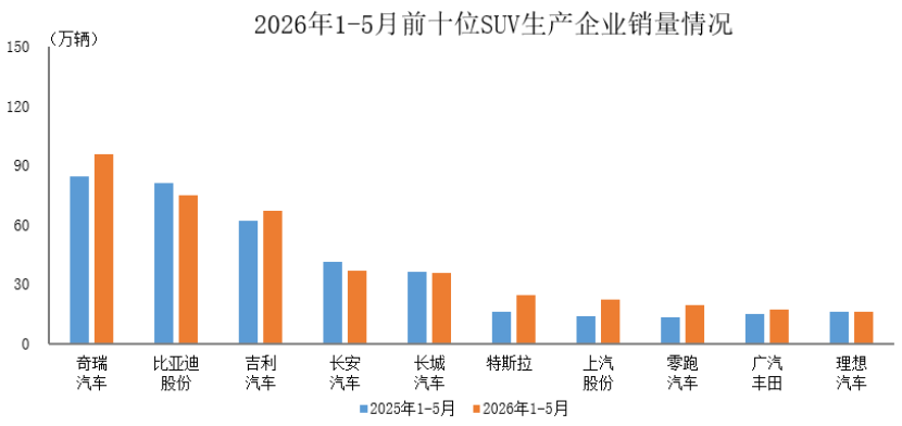 数据简报 | 2026年1-5月前十位SUV生产企业销售情况简析