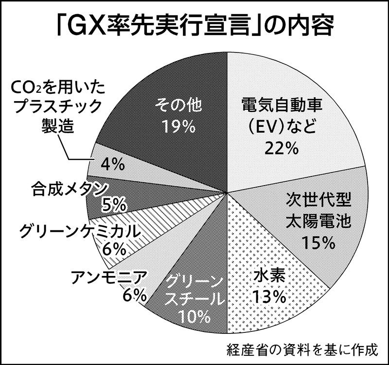 经济产业省将对采购 GX 产品的公司给予优惠待遇